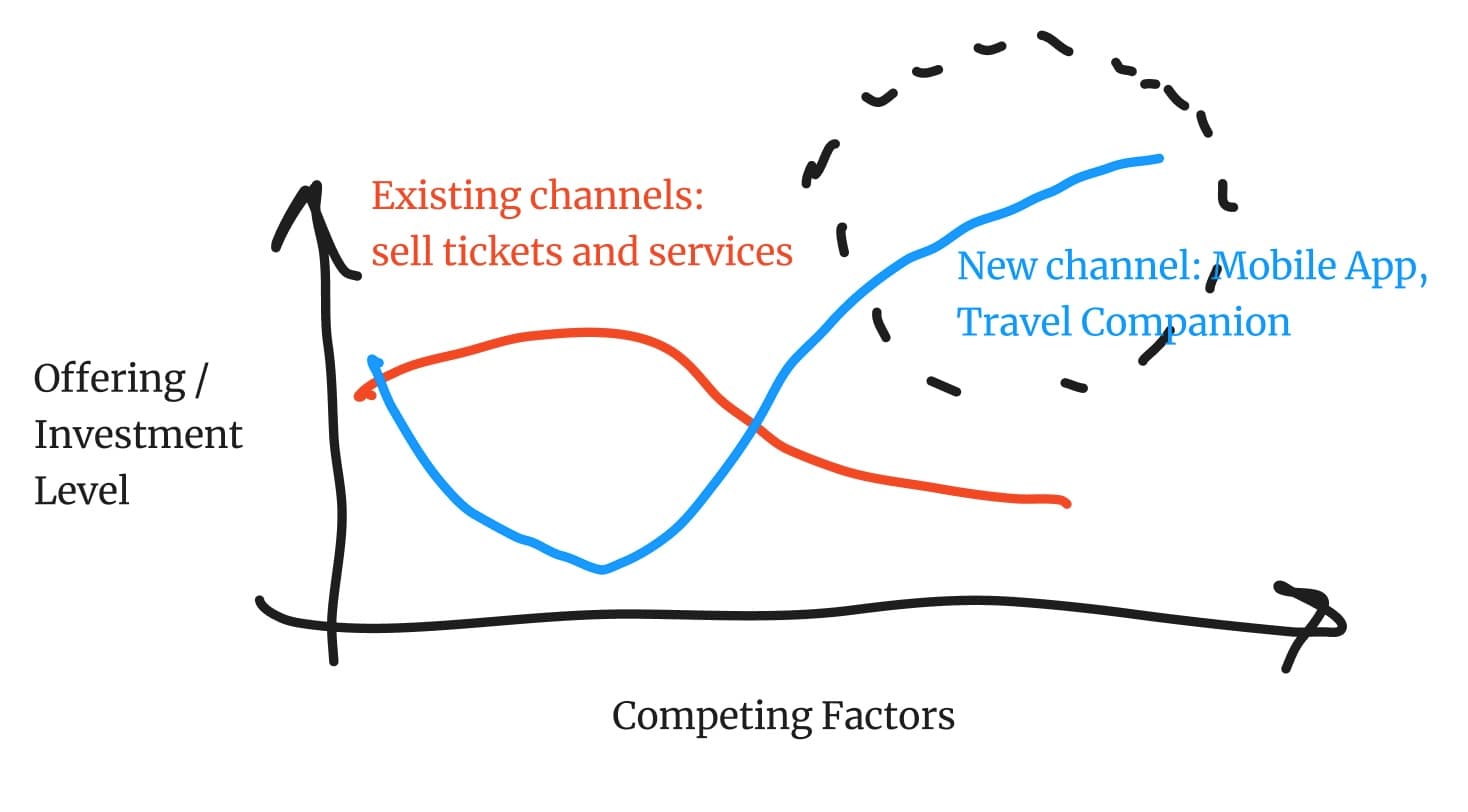 Finding the key value proposition for a Mobile App