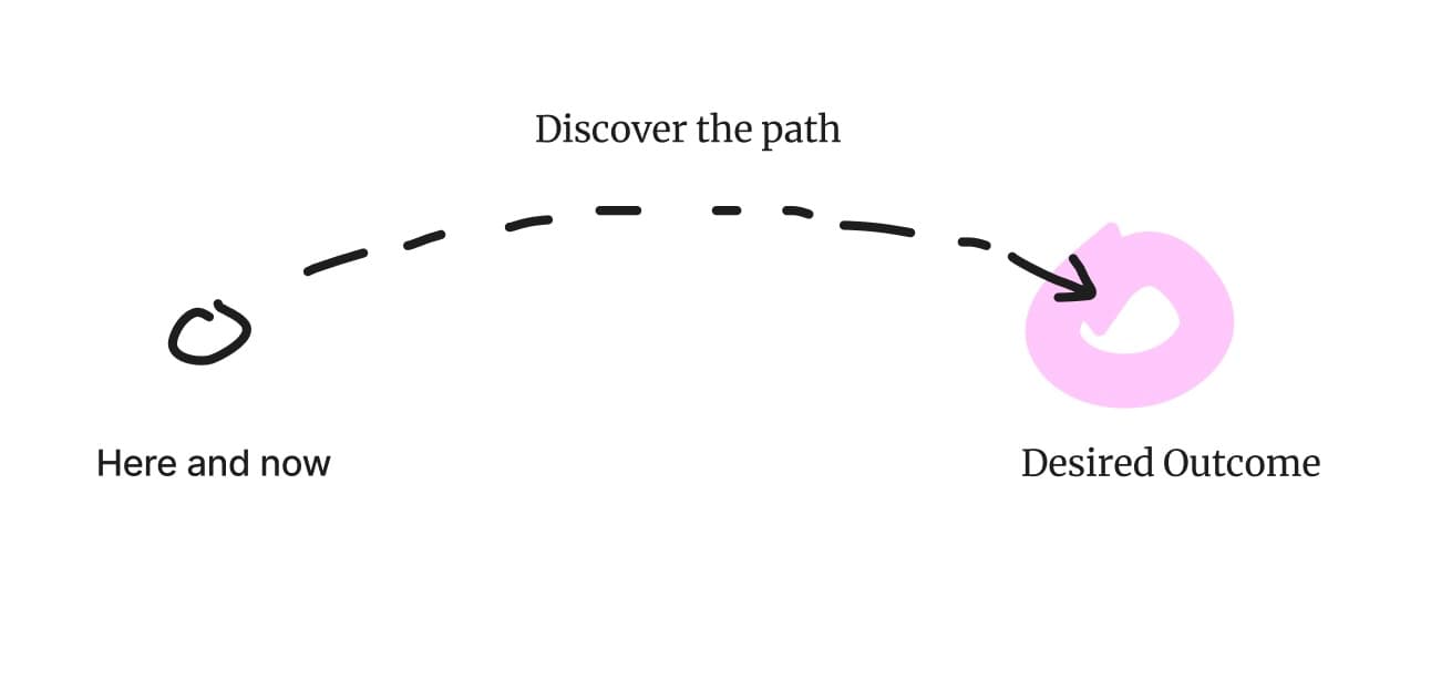 Discover the path towards the desired outcomes